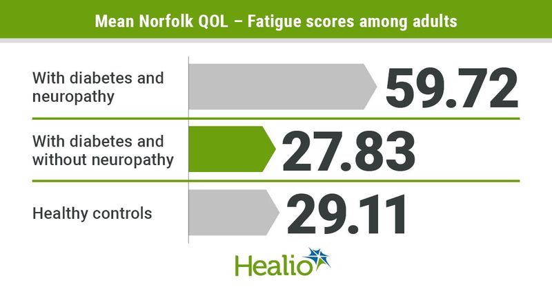 Diabetic neuropathy is associated with worse fatigue.