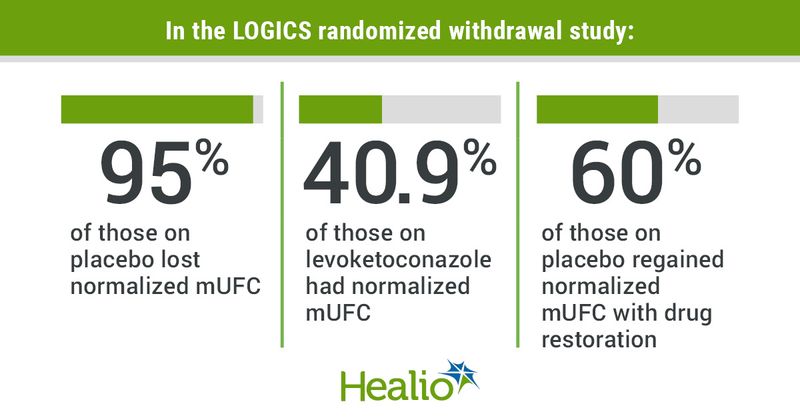 LOGICS randomized withdrawal study results