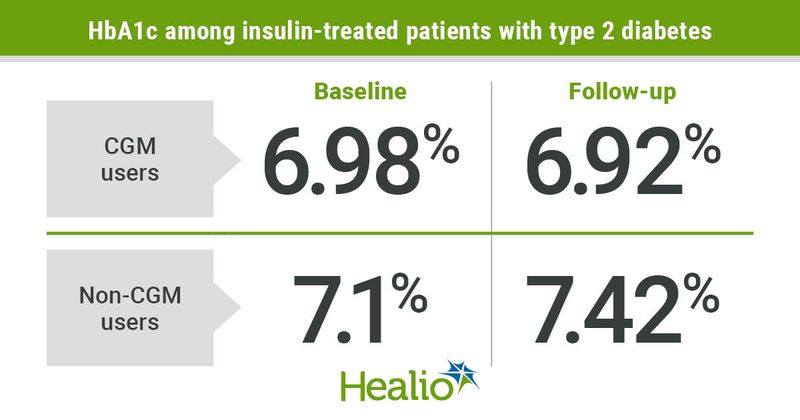 CGM users have a lower HbA1c at baseline and follow-up