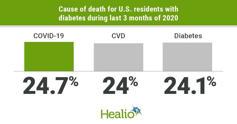 COVID-19 top cause of death in last 3 months of 2020 in people with diabetes.