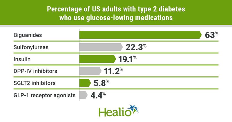 Use of SGLT2 inhibitors and GLP-1 receptor agonists are low in type 2 diabetes