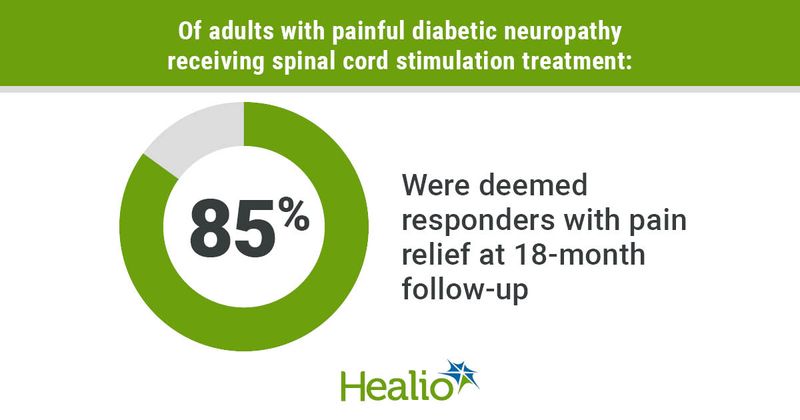 Most adults with painful diabetic neuropathy respond to spinal cord stimulation treatment at 18 months.