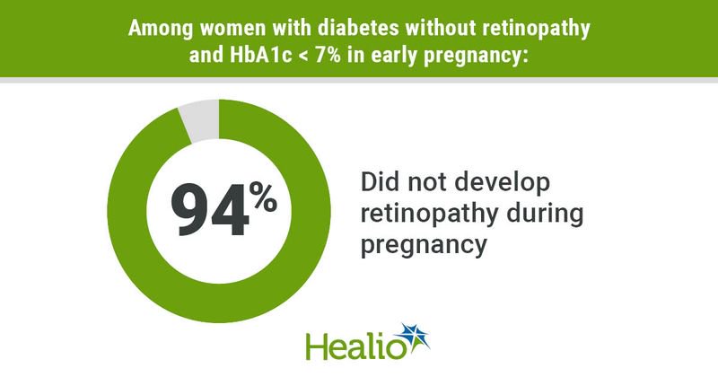 Most women with diabetes and an HbA1c of less than 7% do not develop retinopathy during pregnancy