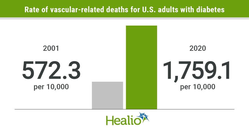 Deaths linked to vascular-related complications on the rise for adults with diabetes in the U.S.