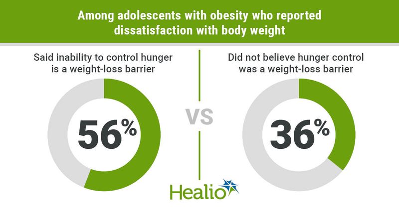 Teens who believe their inability to control hunger is a barrier to weight loss are more likely to have body dissatisfaction.