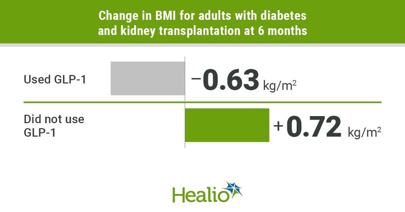 GLP-1 use linked to lower BMI in adults with diabetes who underwent a kidney transplant. 