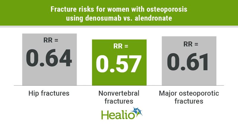 Denosumab is associated a lower risk for fractures than alendronate for women with osteoporosis.