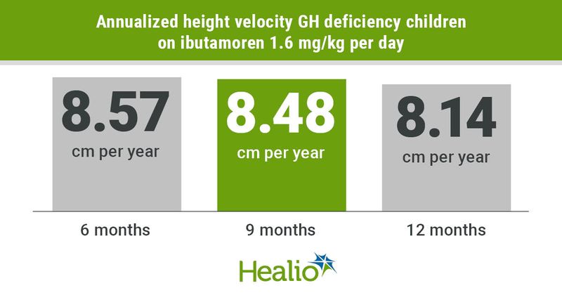 1.6 mg/kg of ibutamoren confers more than 8 cm of annualized height velocity at 12 months.