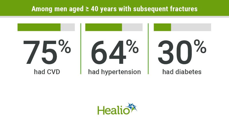 Most men who sustain fractures have other comorbidities. 