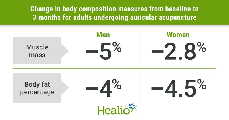 Auricular acupuncture linked to lower muscle mass and body fat percentage at 3 months. 