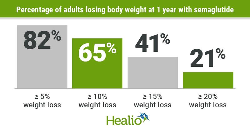 Most adults with obesity using semaglutide lose at least 10% of their body weight. 