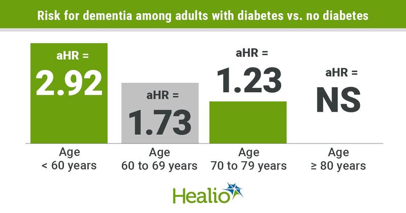 Risk for dementia is higher among adults diagnosed with diabetes at a younger age.