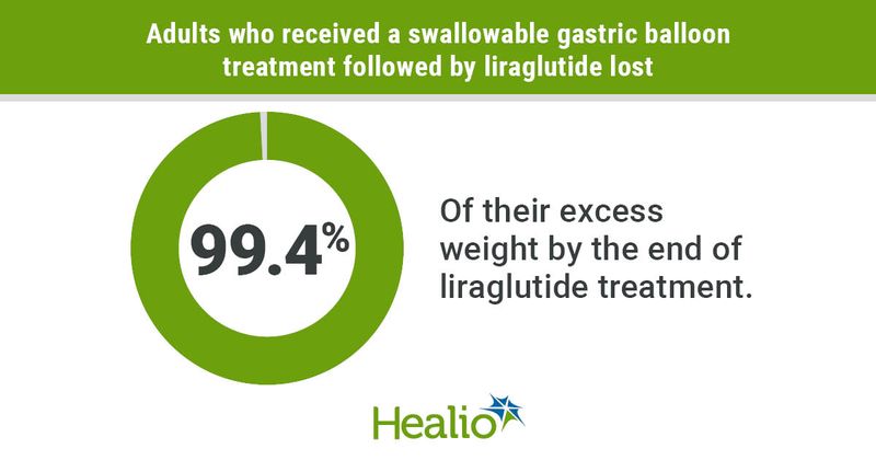 Adults receiving a swallowable gastric balloon plus liraglutide lost nearly all of their excess weight.