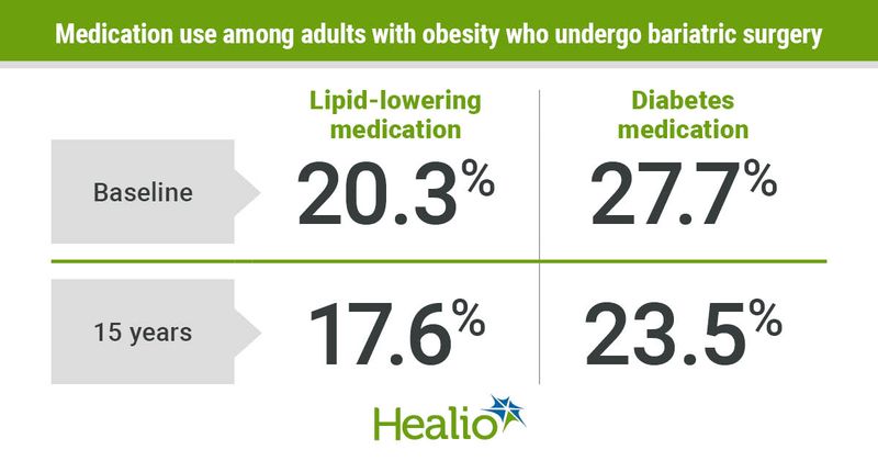 Medication use rates among adults who underwent bariatric surgery