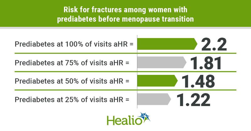 Prediabetes before menopause raises risk for fratures among women