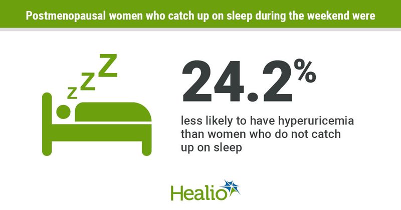 Weekend catch-up sleep is associated with lower odds for hyperuricemia among postmenopausal women