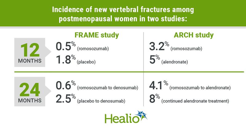 Incidence of new vertebral fractures among postmenopausal women in two studies