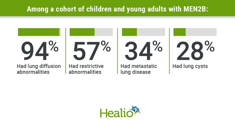 statistics among young adults with MEN2b