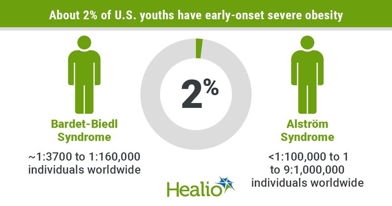 About 2% of U.S. youths have early-onset severe obesity