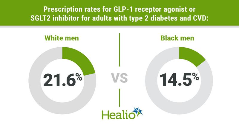 White men have a higher prescription rate for GLP-1s and SGLT2s than Black men