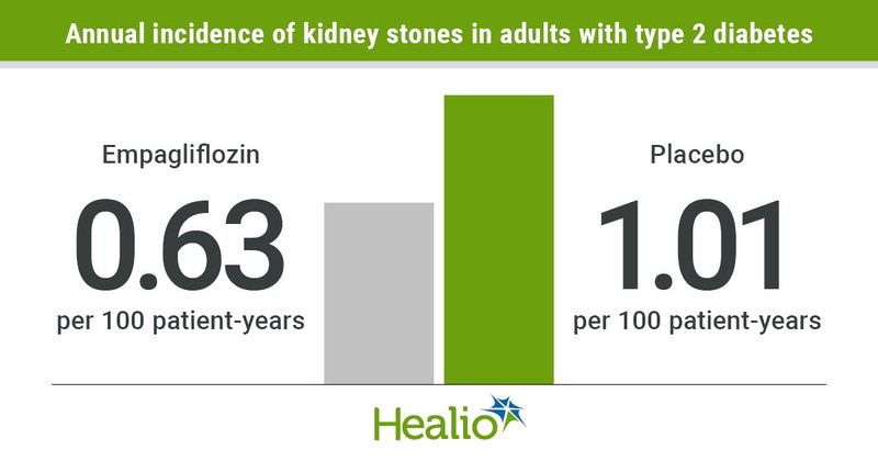 Empagliflozin use is linked to fewer kidney stones compared with placebo