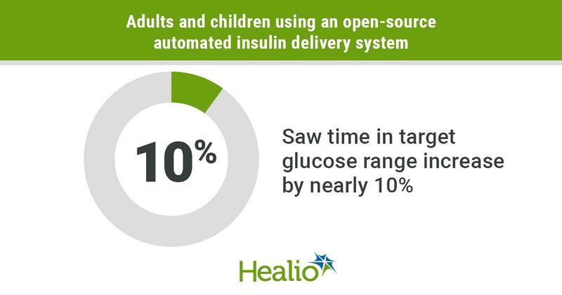 Open-source automated insulin system increases time in range