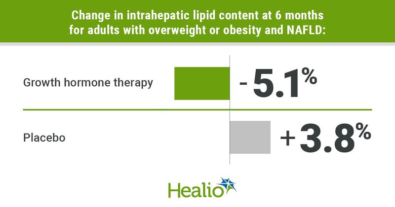 Growth hormone therapy lowers intrahepatic lipid content in NAFLD