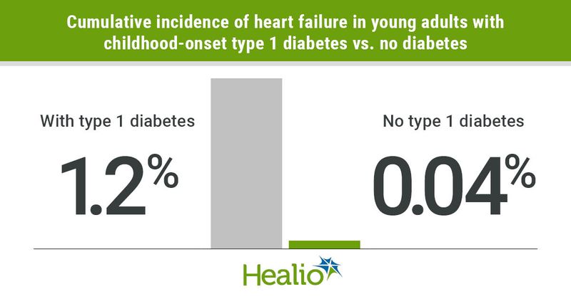 Young adults with type 1 diabetes have a higher risk for heart failure than those with no diabetes.