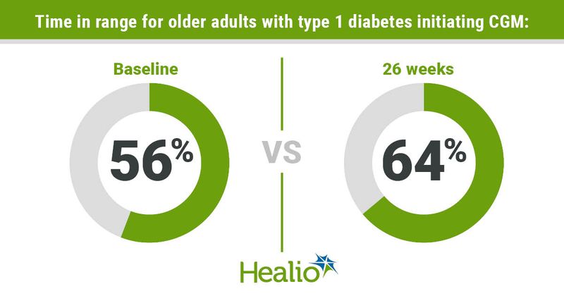 Older adults with type 1 diabetes improved time in range after initiating CGM