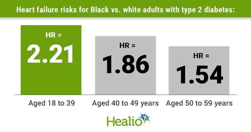 African Americans have significantly higher heart failure risk compared with white adults