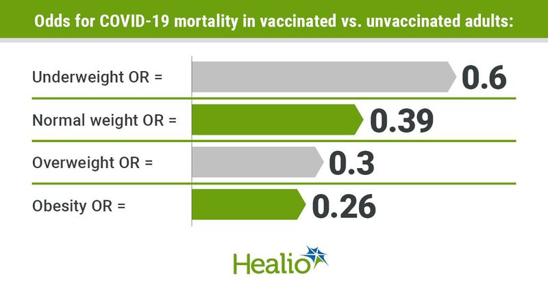 COVID-19 vaccines reduce odds for mortality in all BMI groups.