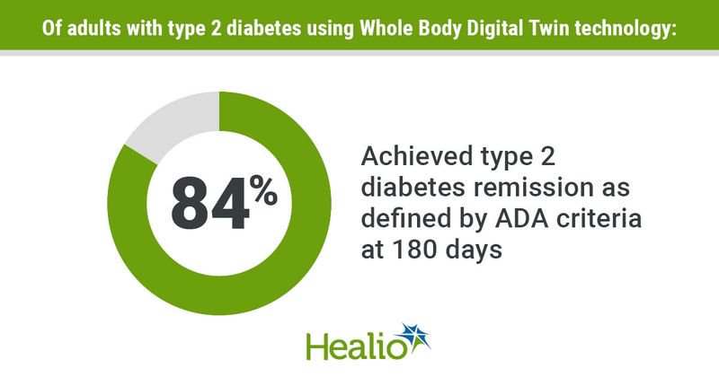 Most adults with type 2 diabetes achieve remission with Whole Body Digital Twin technology