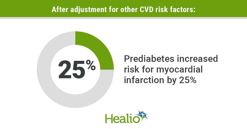 Prediabetes increases the risk for myocardial infarction