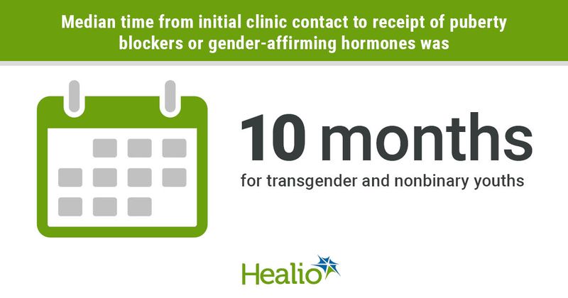 Transgender youth have a median time of 10 months from initial contact to receipt of puberty blockers or gender-affirming hormones.