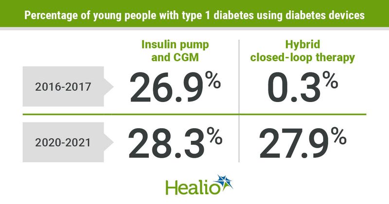 Use of hybrid closed-loop therapy rising among young people with type 1 diabetes.