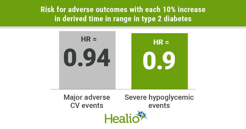 Higher time in range decreases the risk for major adverse CV events and severe hypoglycemia.