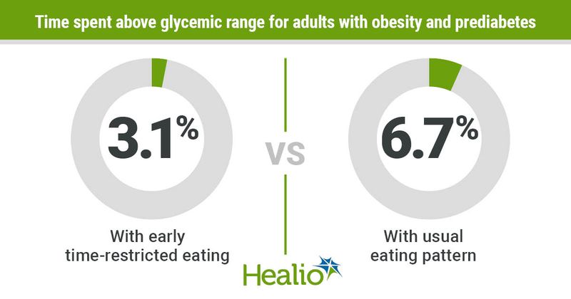 Early time-restricted eating cuts time above range for adults with obesity and prediabetes.