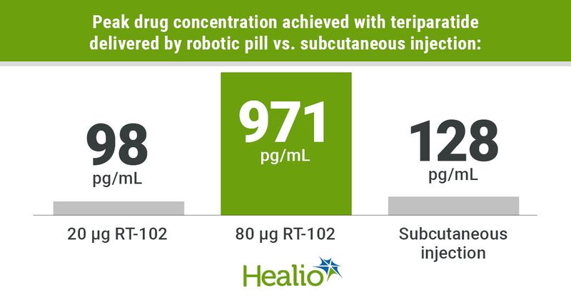 RT-102 confers similar or higher peak teriparatide concentration compared with injection