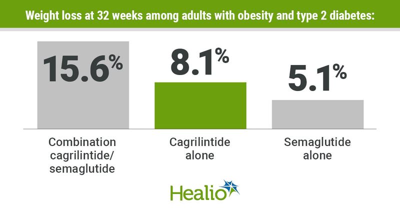 Combination cagrilintide/semaglutide linked to greater weight loss than either medication alone.