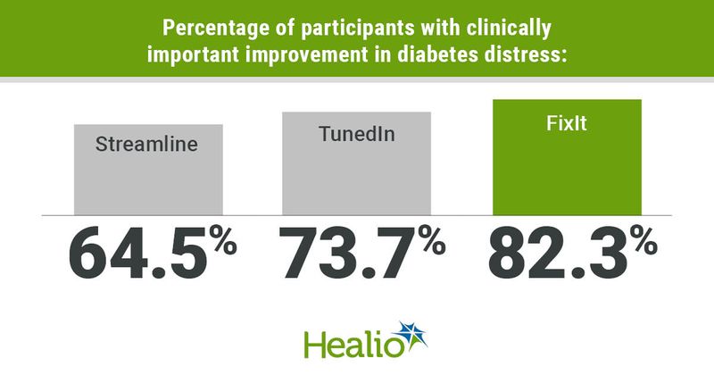 Most adults have clinically important improvements in diabetes distress with interventions.