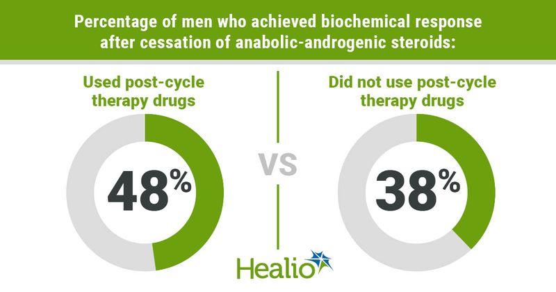 Post-cycle therapy linked to higher biochemical response in former anabolic steroid users