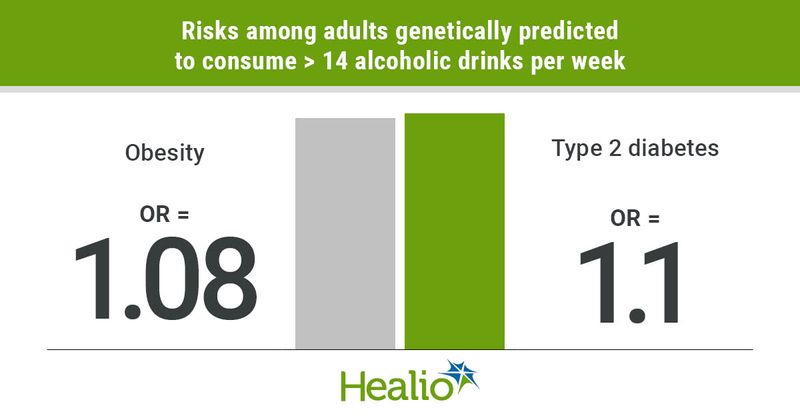 Gentically predicted heavy alcohol consumption linked to higher risk for obesity and type 2 diabetes.