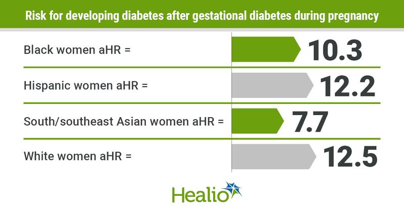 Differences between racial-ethnic groups for diabetes risk following gestational diabetes.