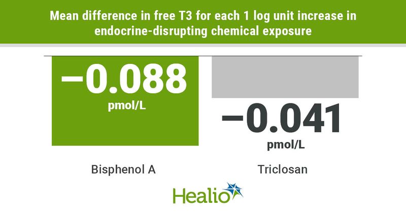 Exposure to endocrine-disrupting chemicals reduces free triiodothyronine levels.