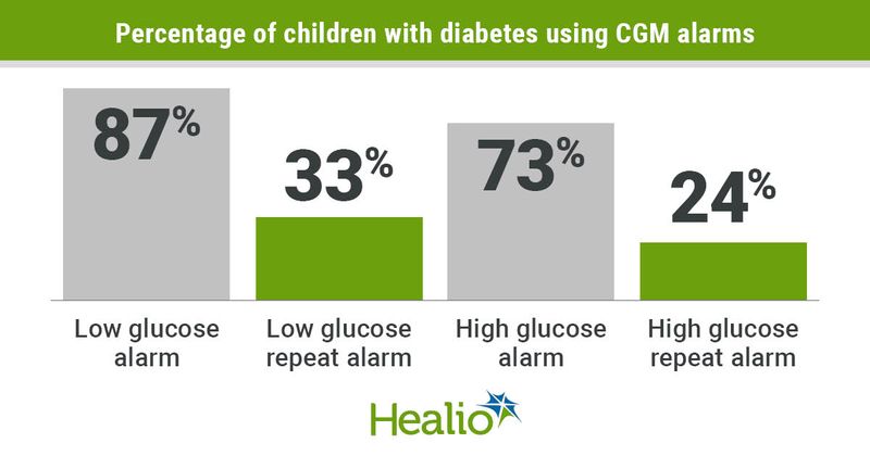 CGM alarm use varies among children with diabetes.