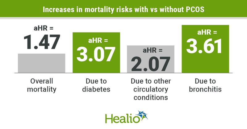 Women with PCOS have an increased risk for mortality. 