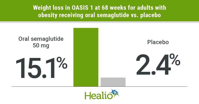 Oral semaglutide confers greater weight loss than placebo.