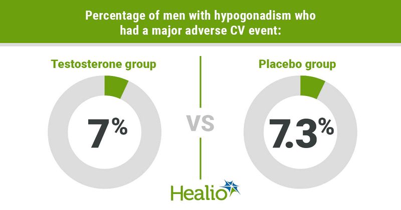 Similar CV event rates with testosterone vs. placebo