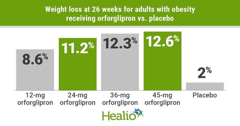 Weight loss at 26 weeks for adults with obesity receiving orforglipron vs. placebo