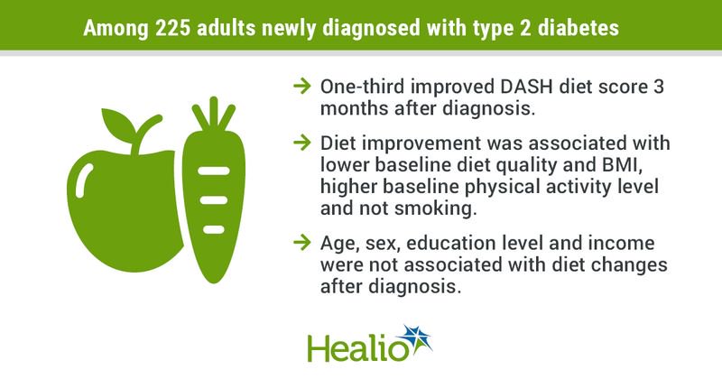 Among 225 adults newly diagnosed with type 2 diabetes: One-third improved DASH diet score 3 months after diagnosis. Diet improvement was associated with lower baseline diet quality, lower baseline BMI, higher baseline physical activity level and not smoking. Age, sex, education level and income were not associated with diet changes after diagnosis.